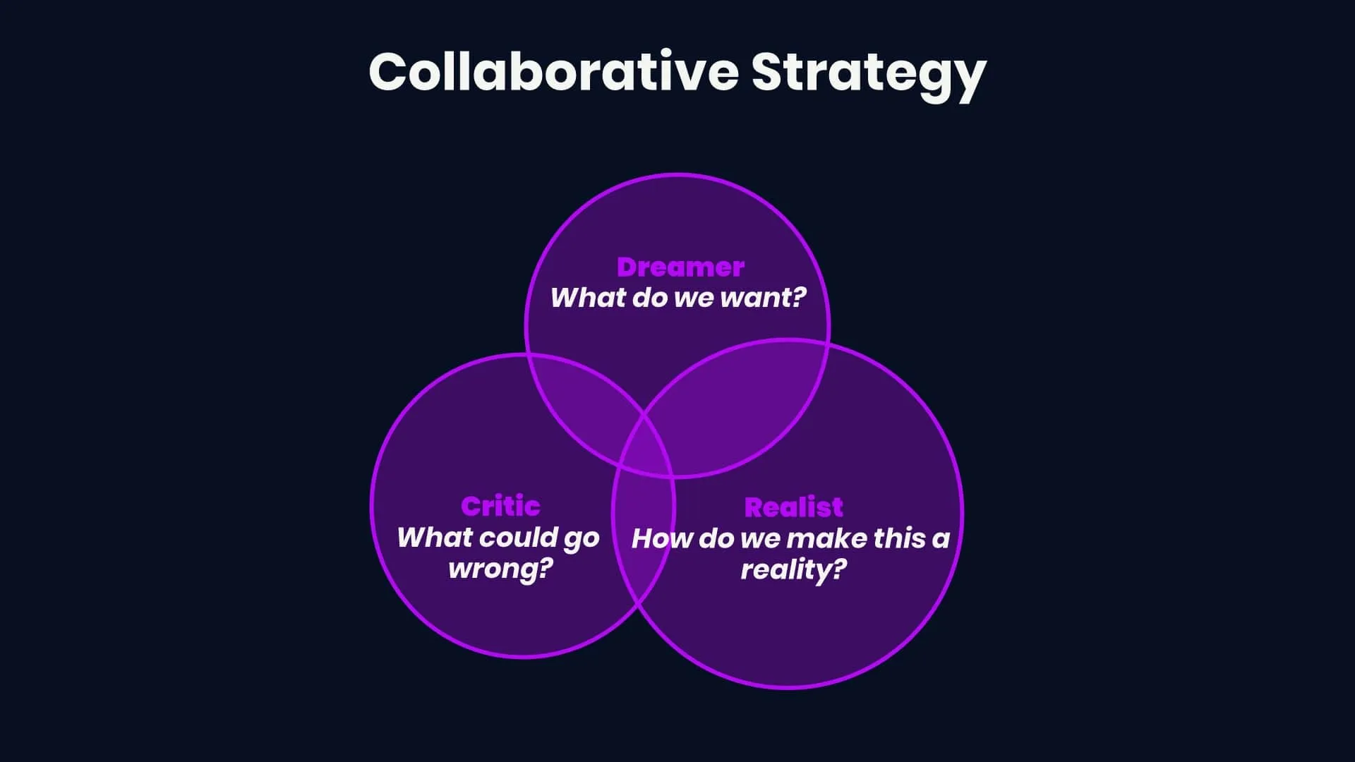 Collaborative strategy